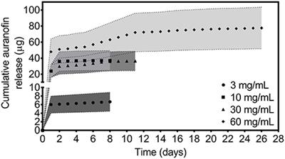 Auranofin Releasing Antibacterial and Antibiofilm Polyurethane Intravascular Catheter Coatings